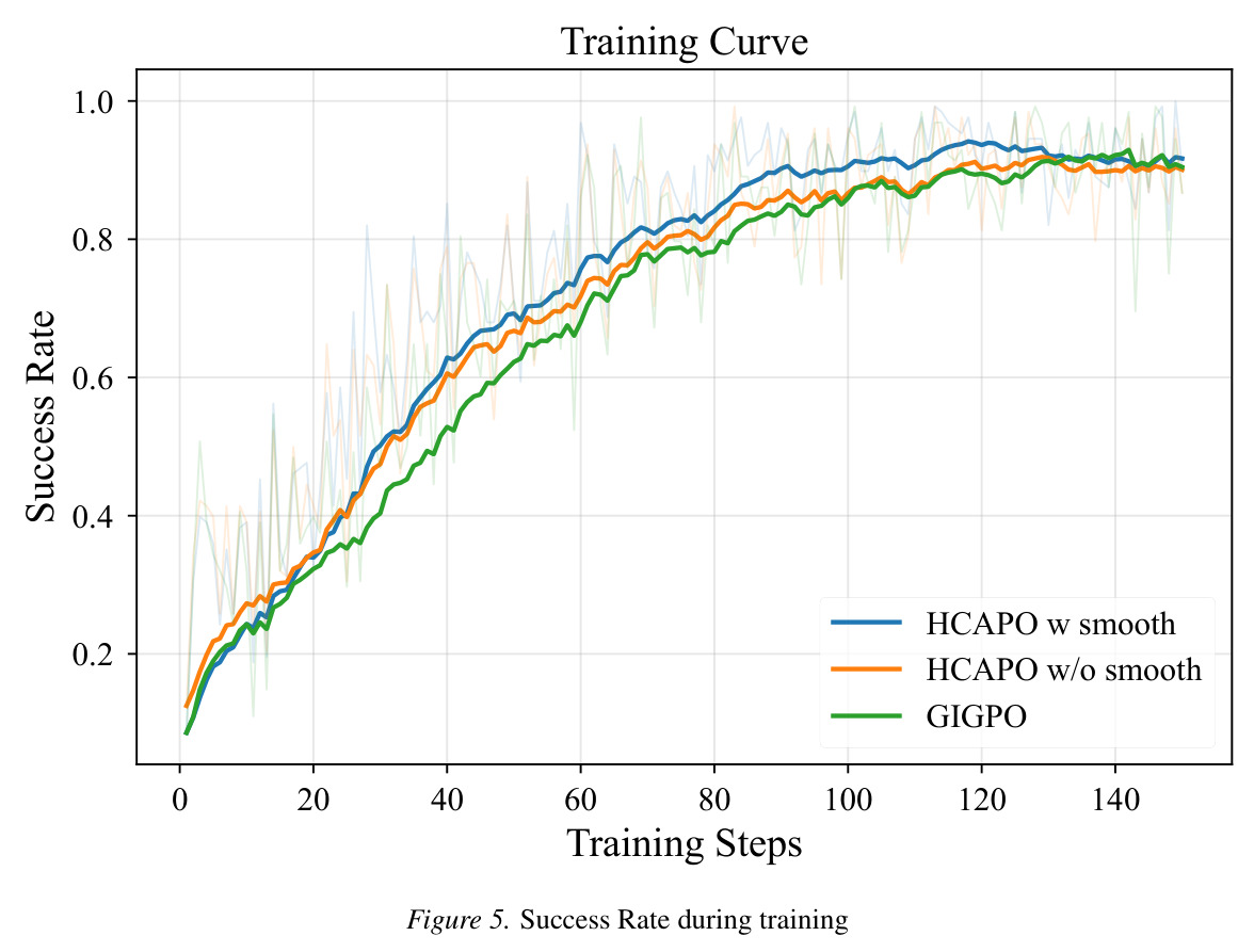 Success Rate during training (with temporal smoothing ablation).