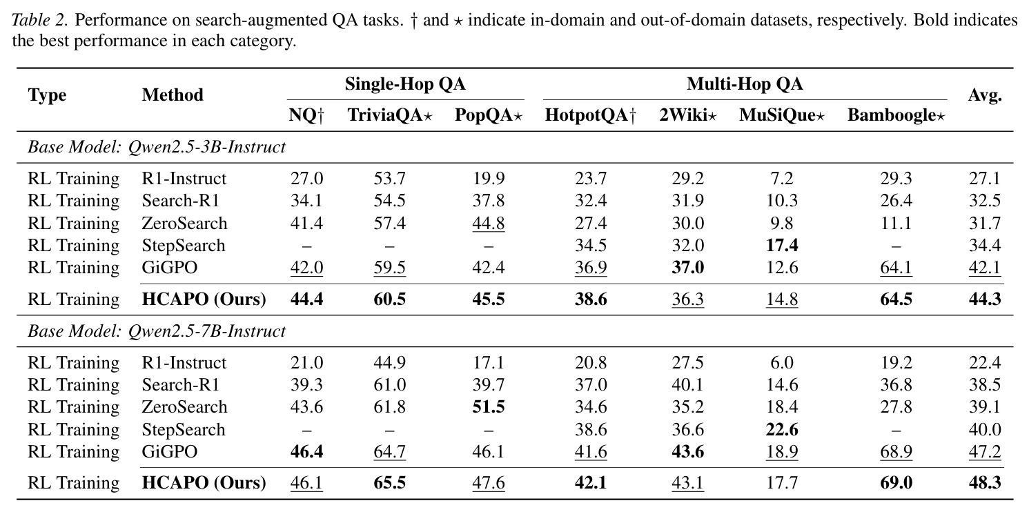 Performance on search-augmented QA tasks.