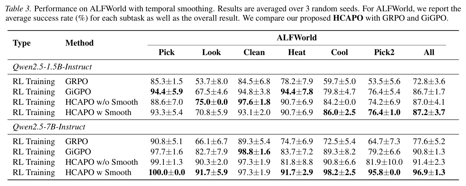 Performance on ALFWorld with temporal smoothing.