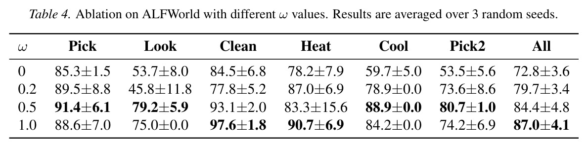 Ablation on ALFWorld with different $\omega$ values.