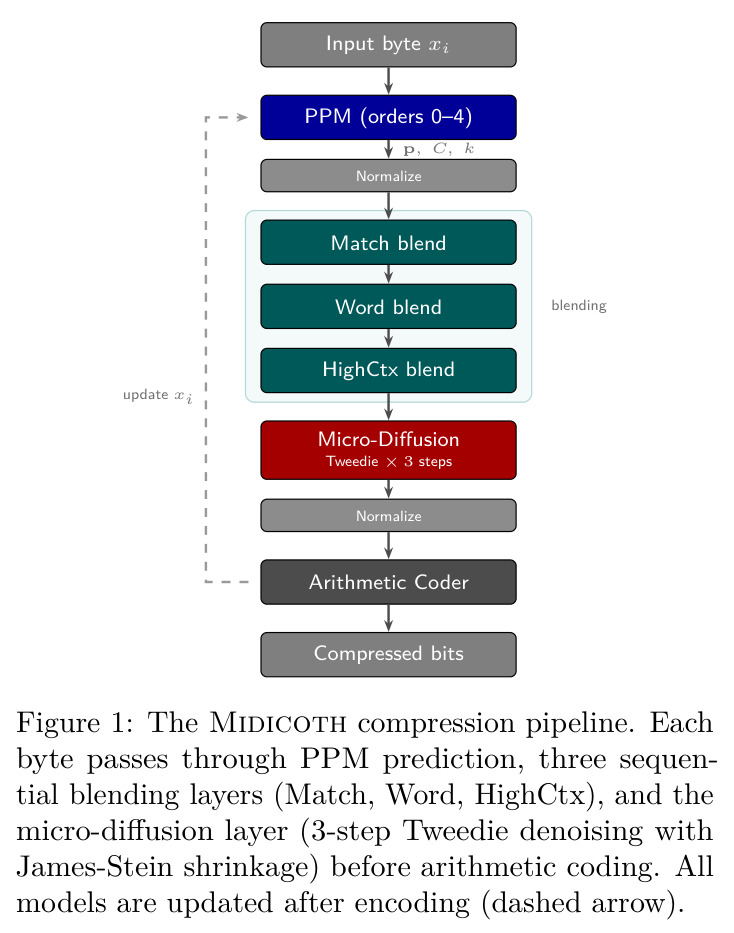 The Midicoth compression pipeline.