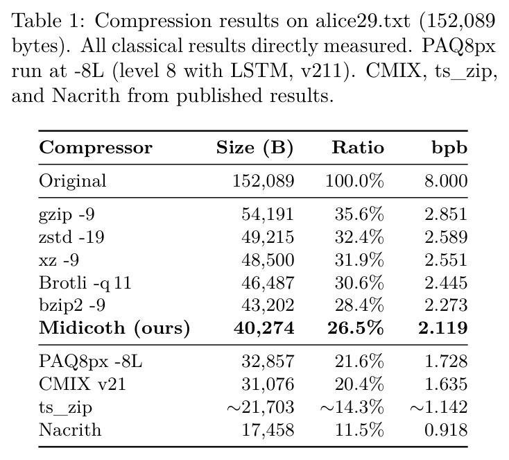 Compression results on alice29.txt (152,089 bytes).