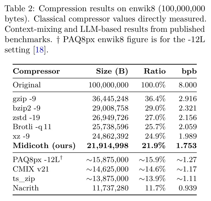 Compression results on enwik8 (100,000,000 bytes).