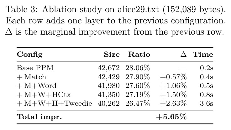 Ablation study on alice29.txt (152,089 bytes).