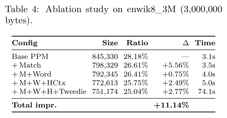 Ablation study on enwik8_3M (3,000,000 bytes).