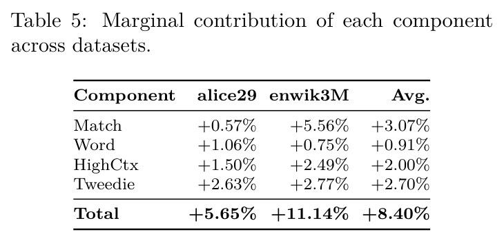 Marginal contribution of each component across datasets.