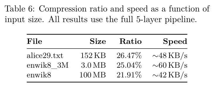 Compression ratio and speed as a function of input size.