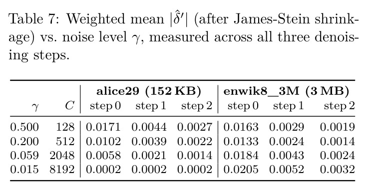 Weighted mean $|\hat{\delta}'|$ (after James-Stein shrinkage) vs. noise level $\gamma$.
