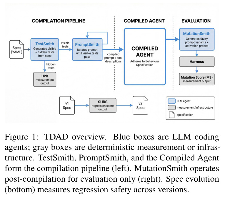 TDAD overview