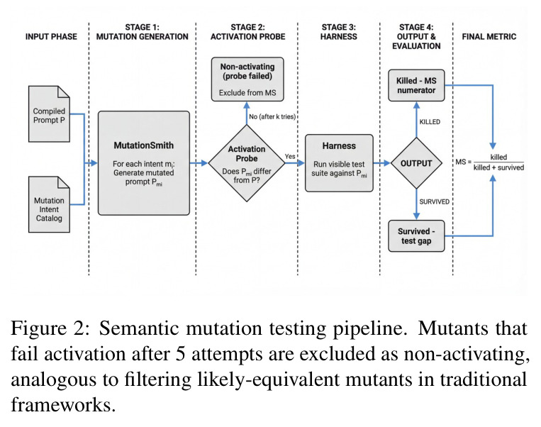 Semantic mutation testing pipeline