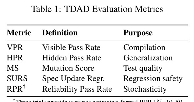 TDAD Evaluation Metrics