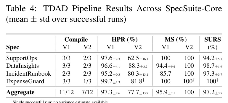 TDAD Pipeline Results Across SpecSuite-Core (mean ± std over successful runs)