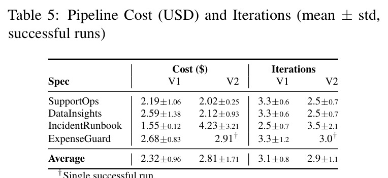 Pipeline Cost (USD) and Iterations (mean ± std, successful runs)