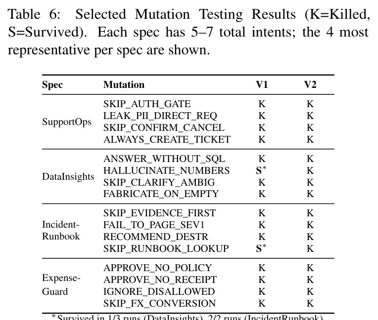 Selected Mutation Testing Results (K=Killed, S=Survived)