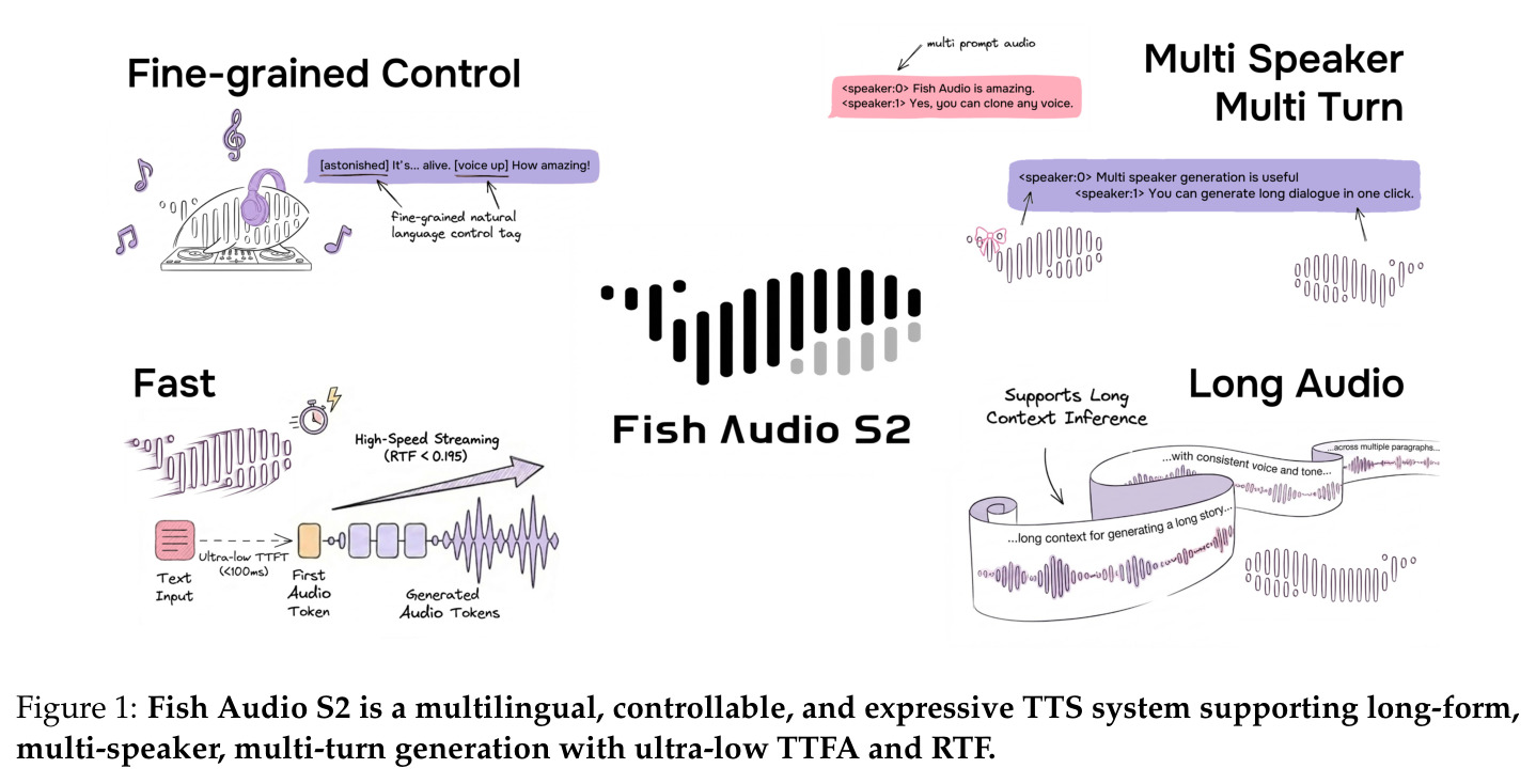Fish Audio S2 is a multilingual, controllable, and expressive TTS system supporting long-form, multi-speaker, multi-turn generation with ultra-low TTFA and RTF.