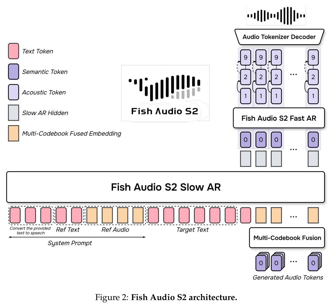 Fish Audio S2 architecture.