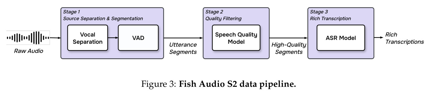 Fish Audio S2 data pipeline.