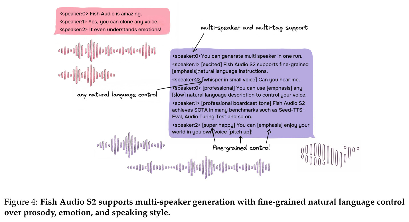 Fish Audio S2 supports multi-speaker generation with fine-grained natural language control over prosody, emotion, and speaking style.