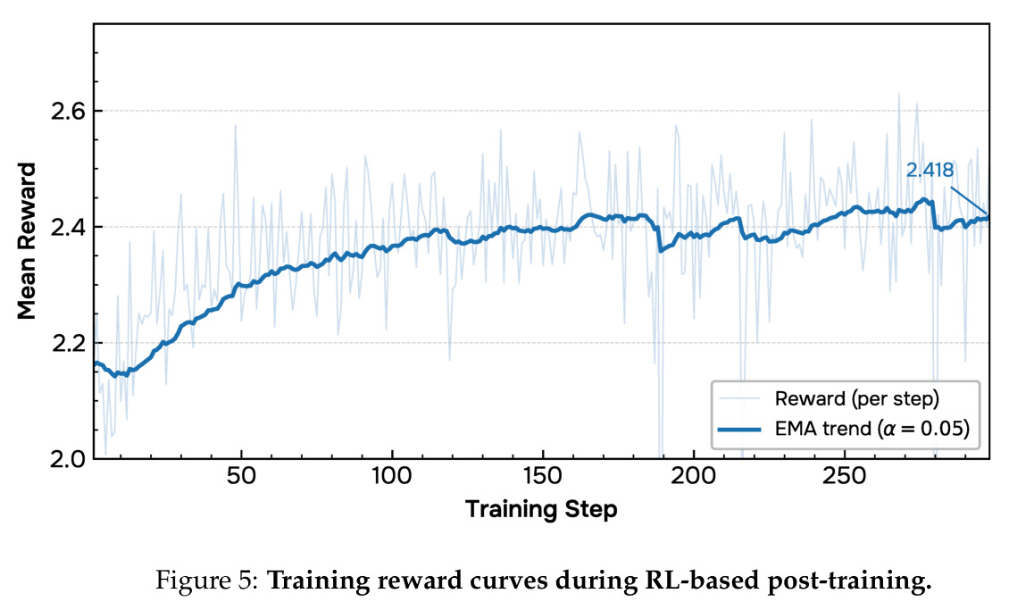 Training reward curves during RL-based post-training.