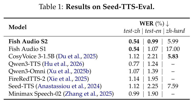 Results on Seed-TTS-Eval.