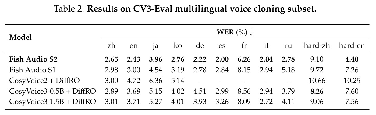 Results on CV3-Eval multilingual voice cloning subset.