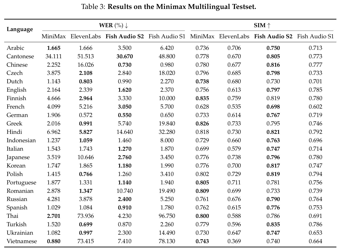 Results on the Minimax Multilingual Testset.