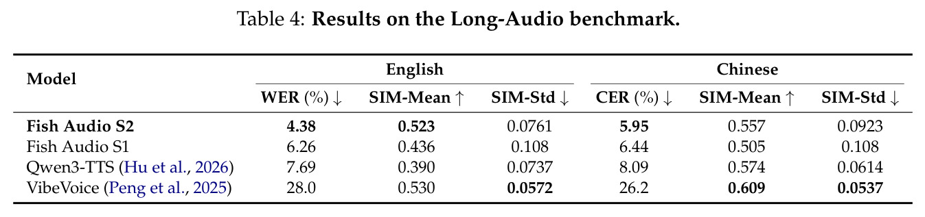 Results on the Long-Audio benchmark.