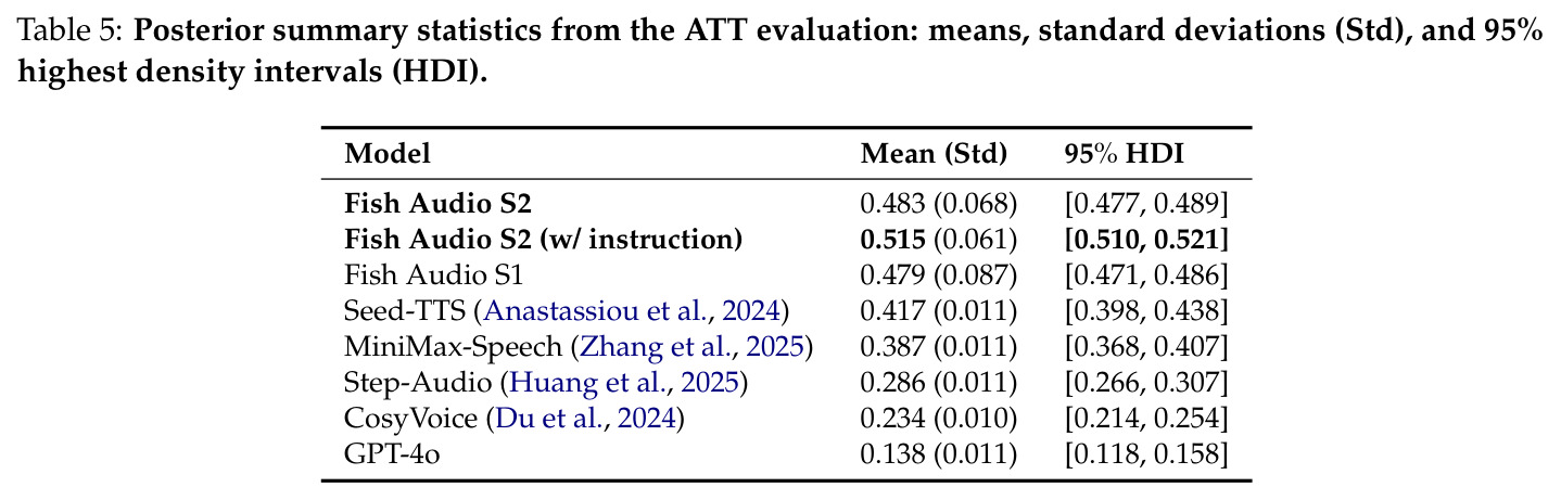 Posterior summary statistics from the ATT evaluation: means, standard deviations (Std), and 95% highest density intervals (HDI).
