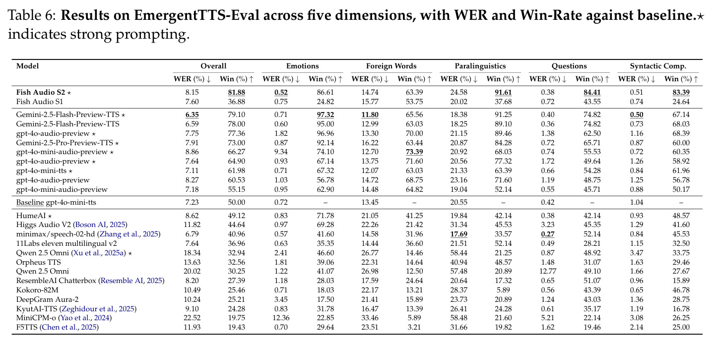 Results on EmergentTTS-Eval across five dimensions, with WER and Win-Rate against baseline.