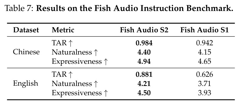 Results on the Fish Audio Instruction Benchmark.