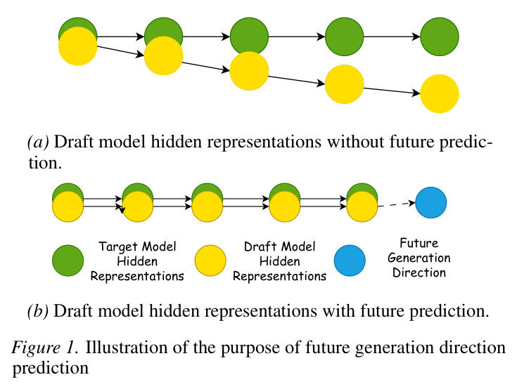 Illustration of the purpose of future generation direction prediction