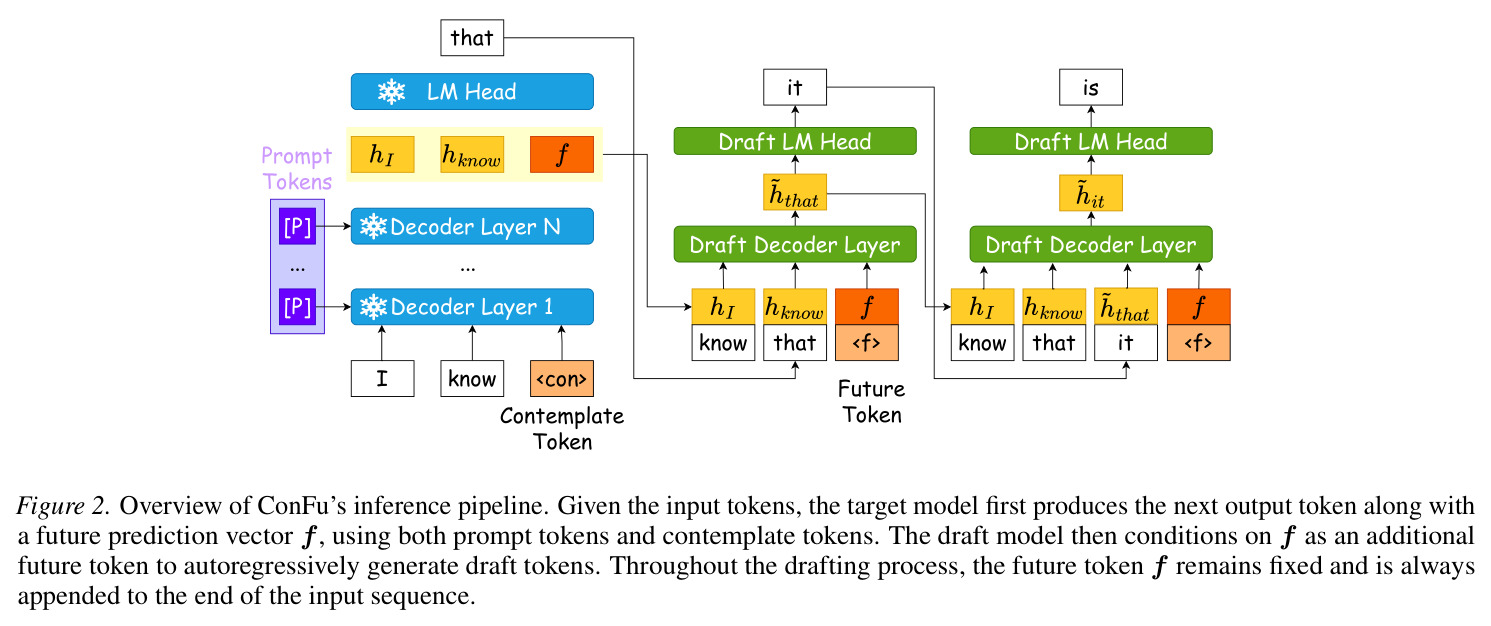 Overview of ConFu's inference pipeline