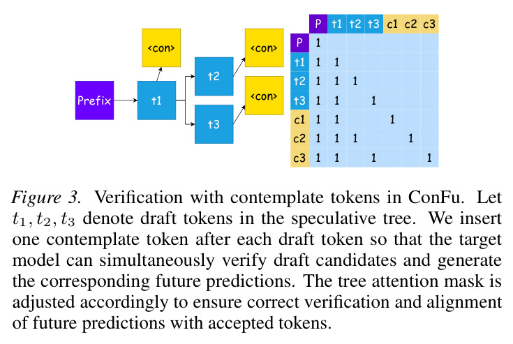 Verification with contemplate tokens in ConFu