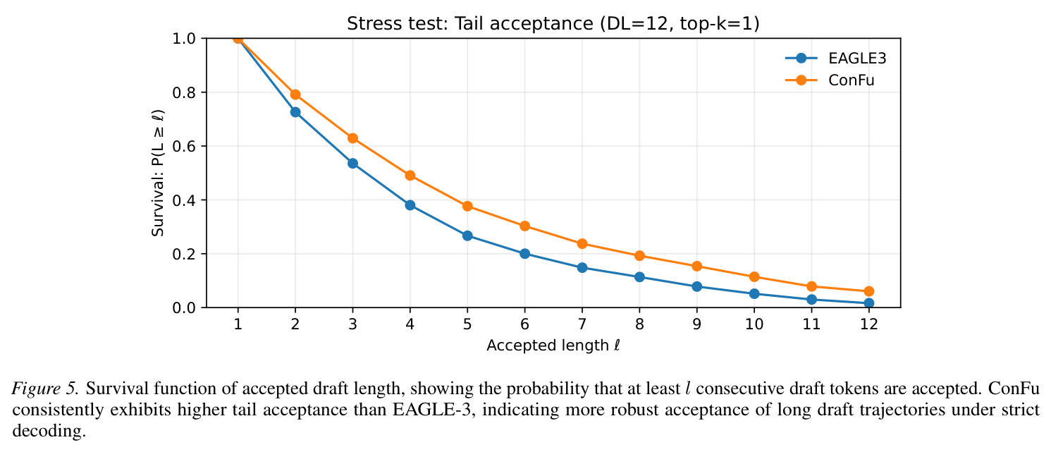 Survival function of accepted draft length (DL=12, top-k=1)