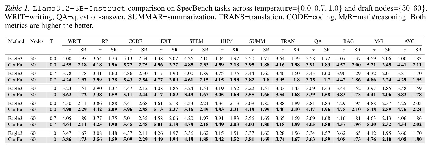 Llama3.2-3B-Instruct comparison on SpecBench tasks