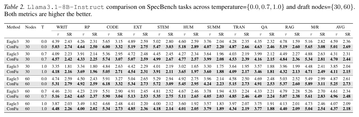 Llama3.1-8B-Instruct comparison on SpecBench tasks