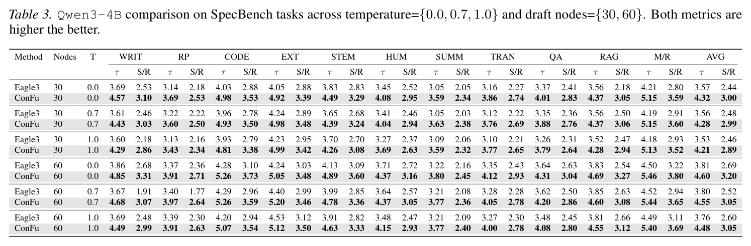 Qwen3-4B comparison on SpecBench tasks