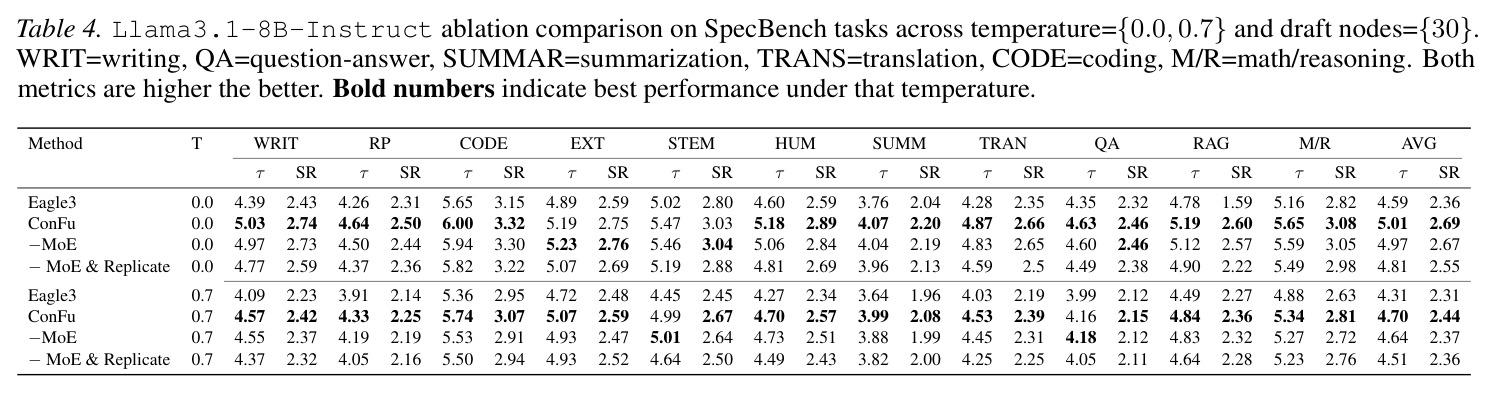 Llama3.1-8B-Instruct ablation comparison
