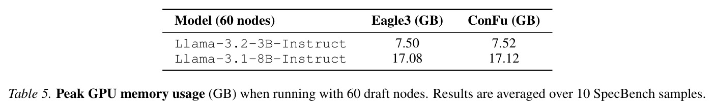 Peak GPU memory usage (GB) when running with 60 draft nodes