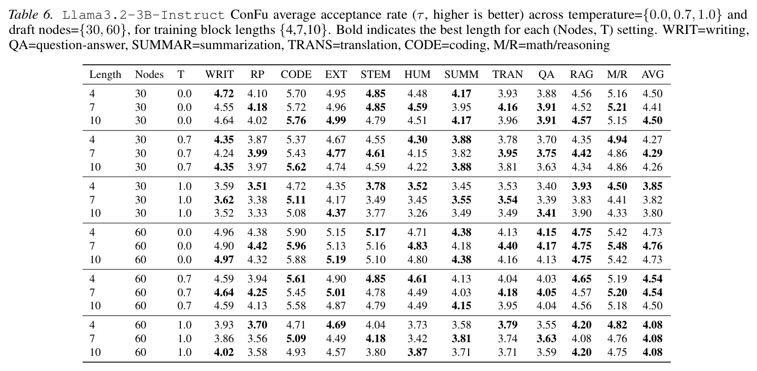 Llama3.2-3B-Instruct ConFu average acceptance rate across training block lengths