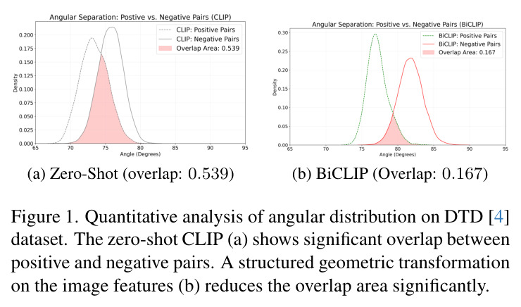 Quantitative analysis of angular distribution on DTD dataset
