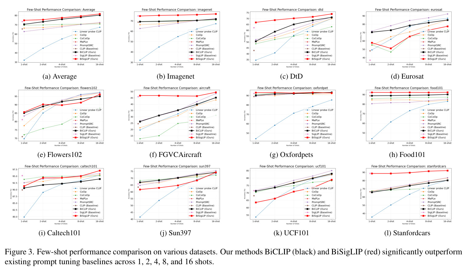 Few-shot performance comparison on various datasets