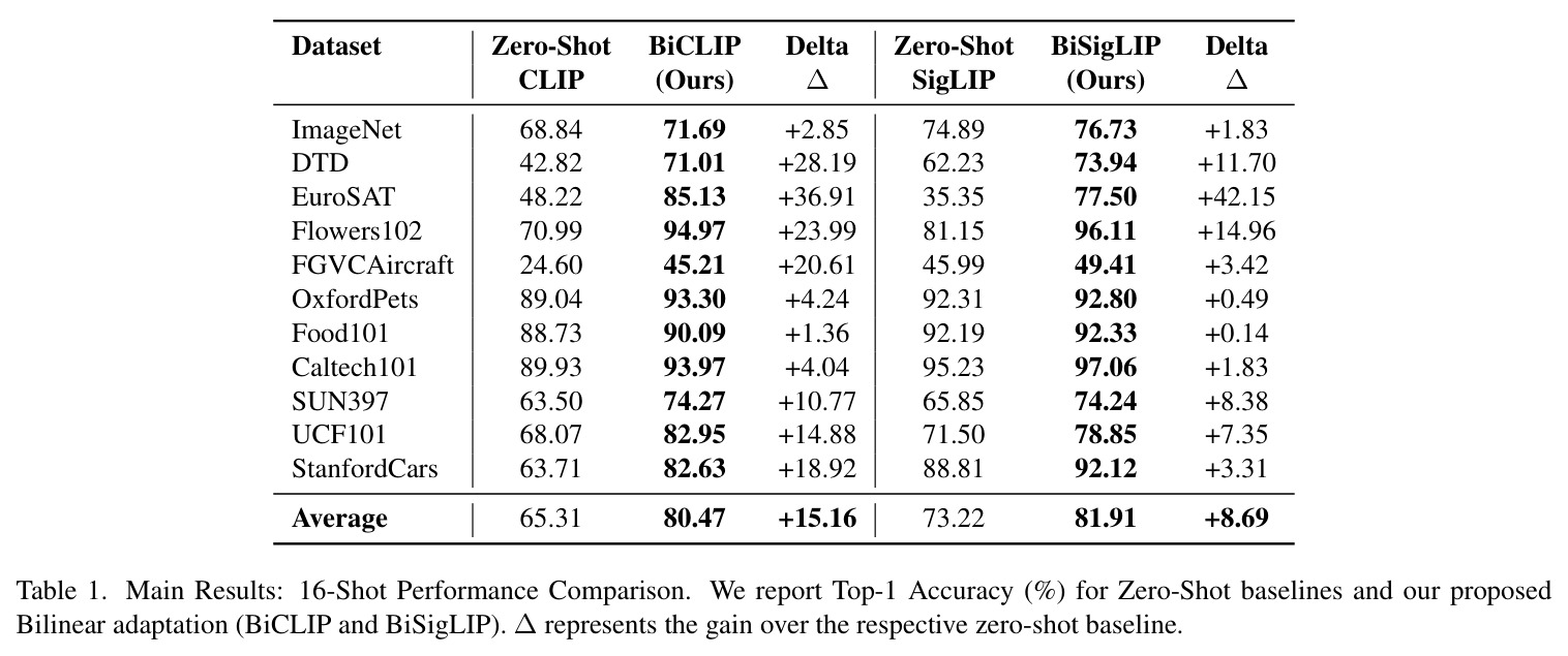 Main Results: 16-Shot Performance Comparison