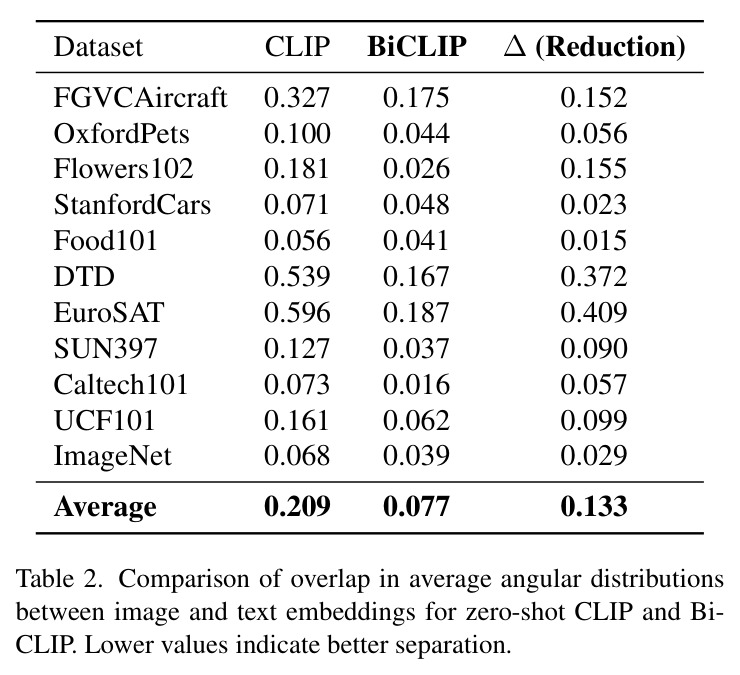 Comparison of overlap in average angular distributions between image and text embeddings for zero-shot CLIP and BiCLIP
