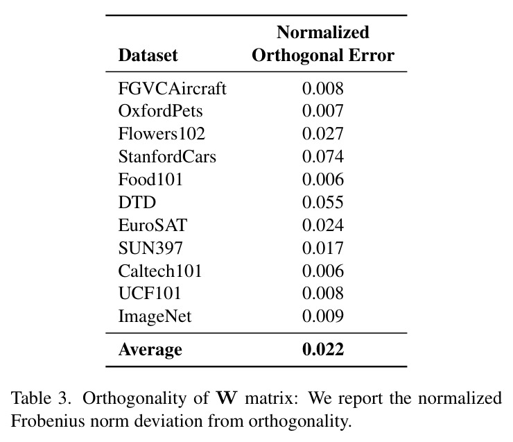 Orthogonality of W matrix: We report the normalized Frobenius norm deviation from orthogonality