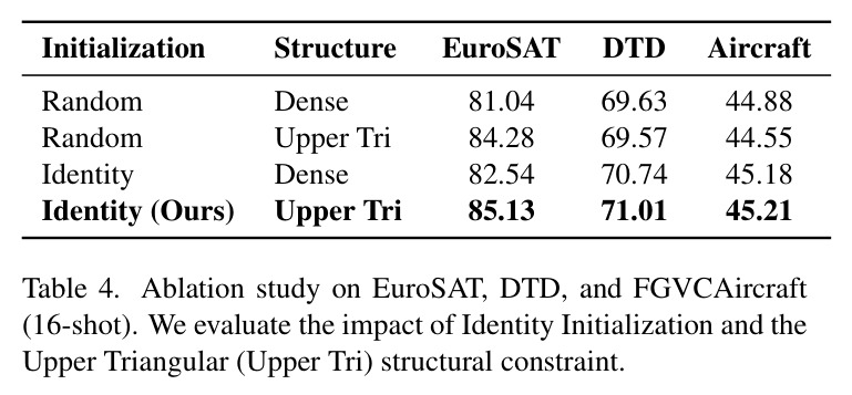 Ablation study on EuroSAT, DTD, and FGVCAircraft (16-shot). We evaluate the impact of Identity Initialization and the Upper Triangular structural constraint