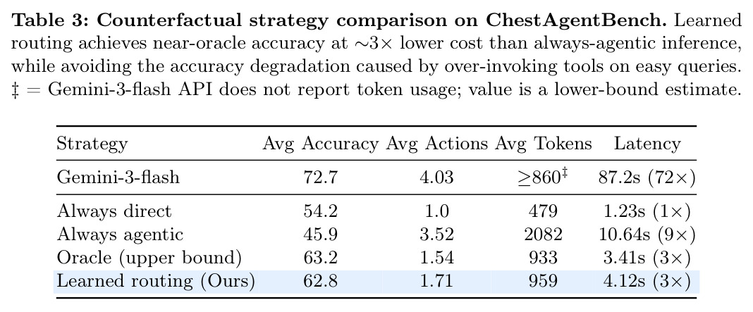 ChestAgentBench上的反事实策略对比