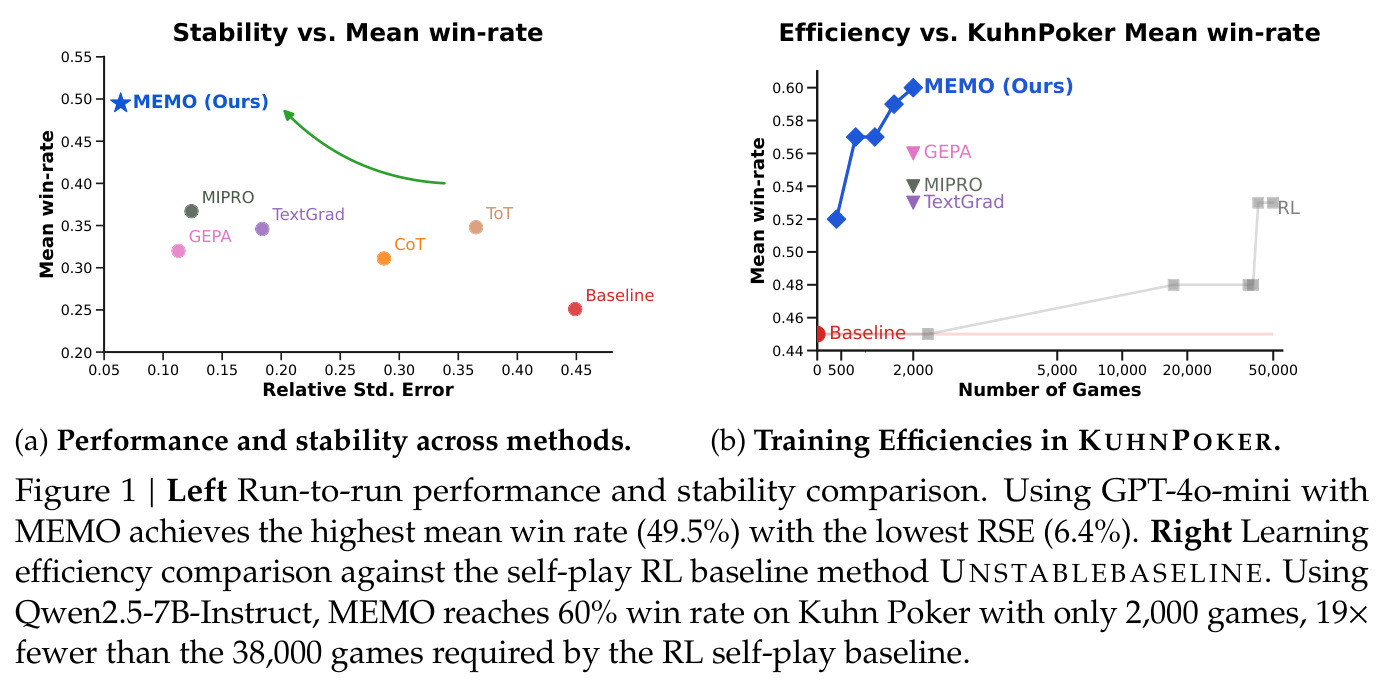 Stability vs. Mean win-rate / Efficiency vs. KuhnPoker Mean win-rate