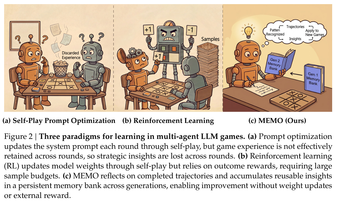 Three paradigms for learning in multi-agent LLM games