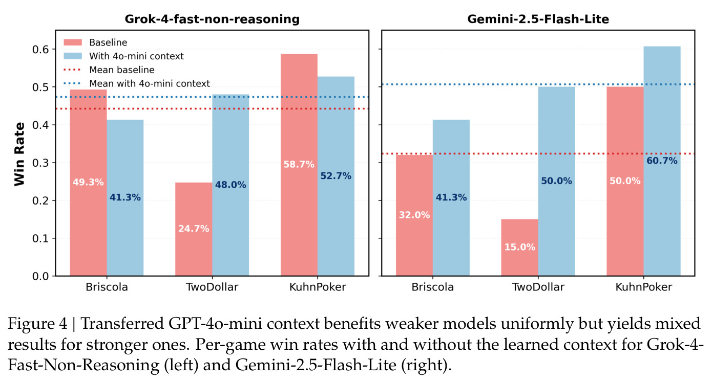 Transferred GPT-4o-mini context benefits weaker models uniformly but yields mixed results for stronger ones